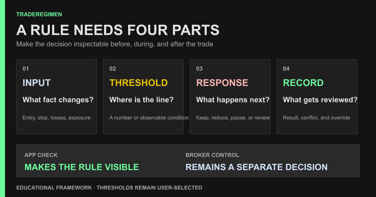 Trading rule framework showing an input, a threshold, a response, and a later review