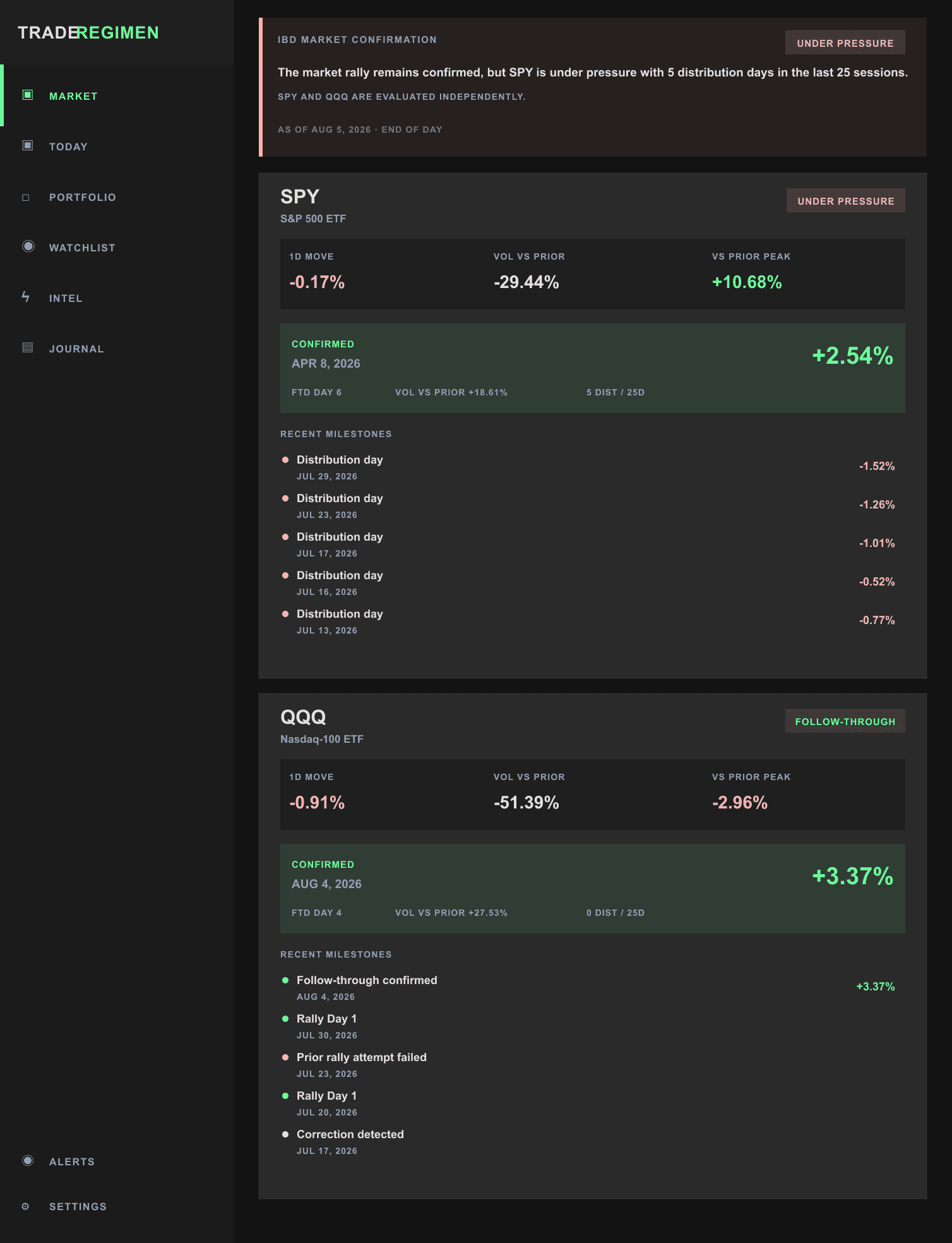 TradeRegimen Market dashboard as of August 5, 2026, showing SPY under pressure and QQQ confirmed by an August 4 follow-through day