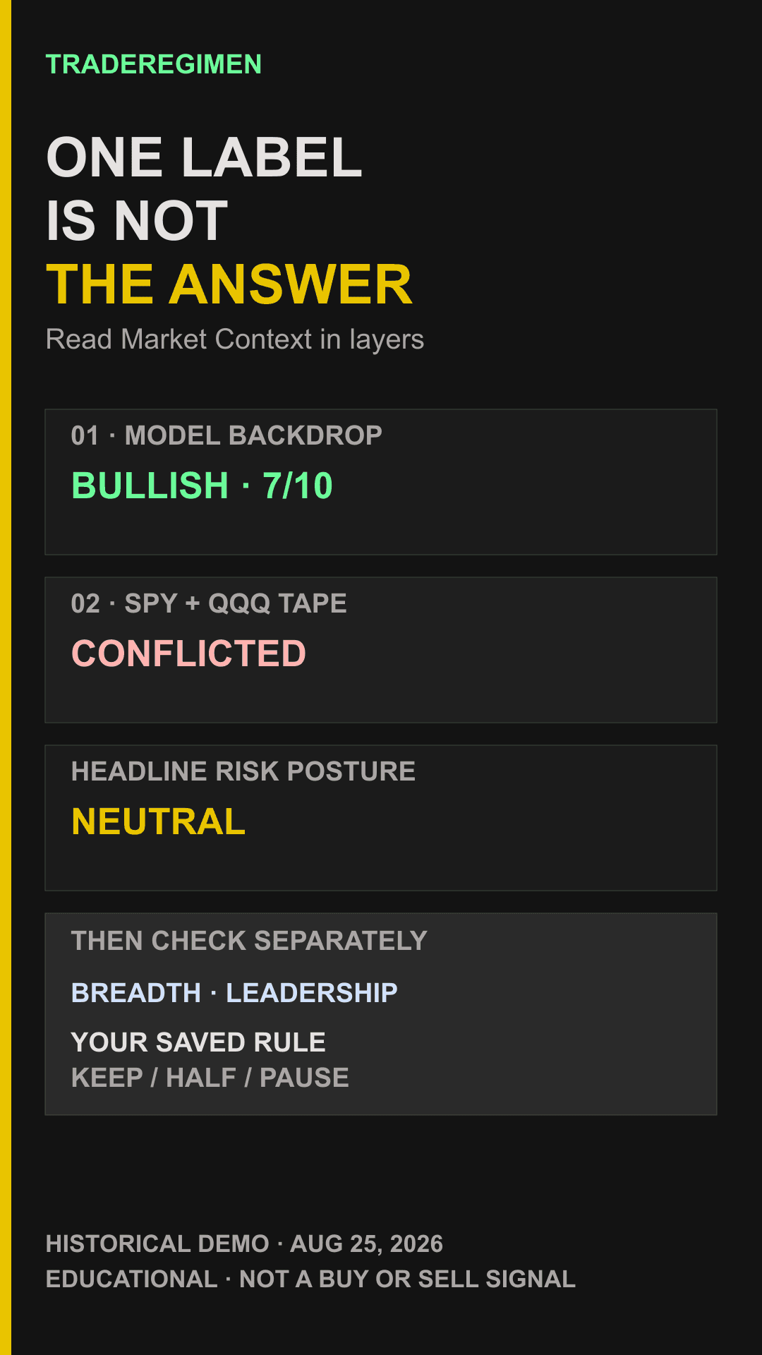 Vertical Market Context reading sequence with a bullish model, conflicted index tape, neutral posture, separate breadth and leadership, and a saved Constitution rule response