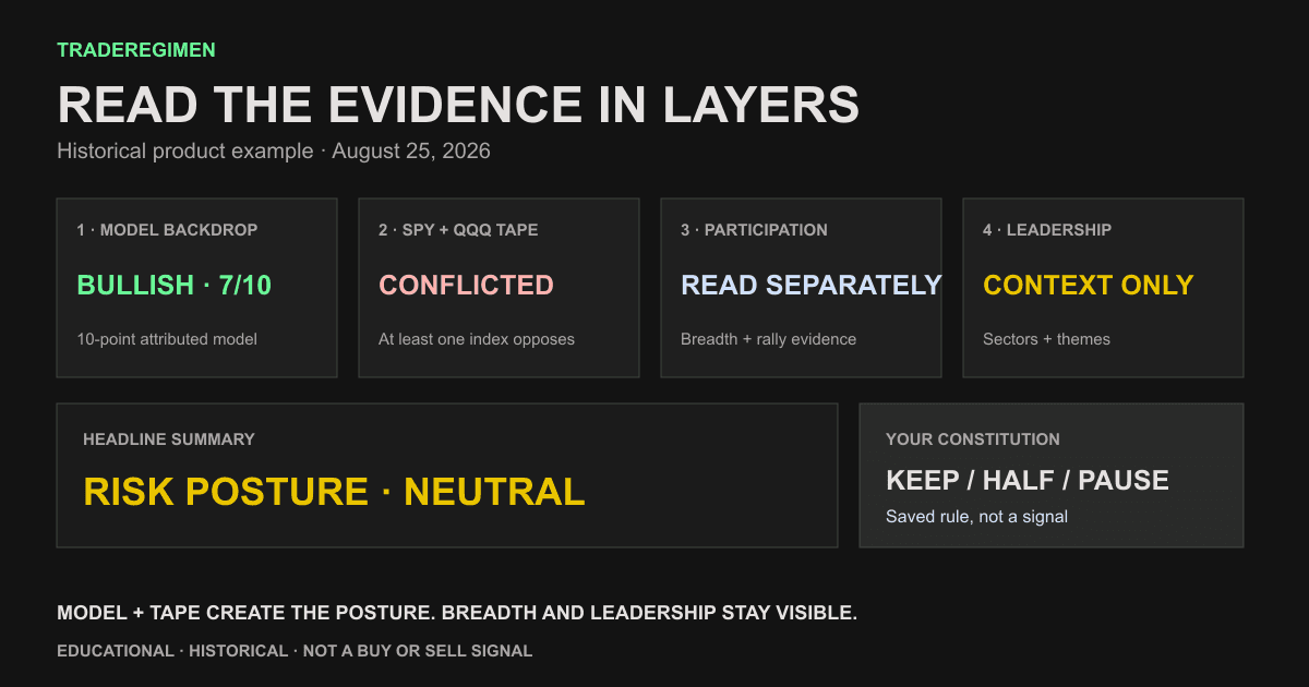 Five-step Market Context reading sequence with a bullish model, conflicted index tape, neutral posture, separate internals and leadership, and a saved Constitution rule response