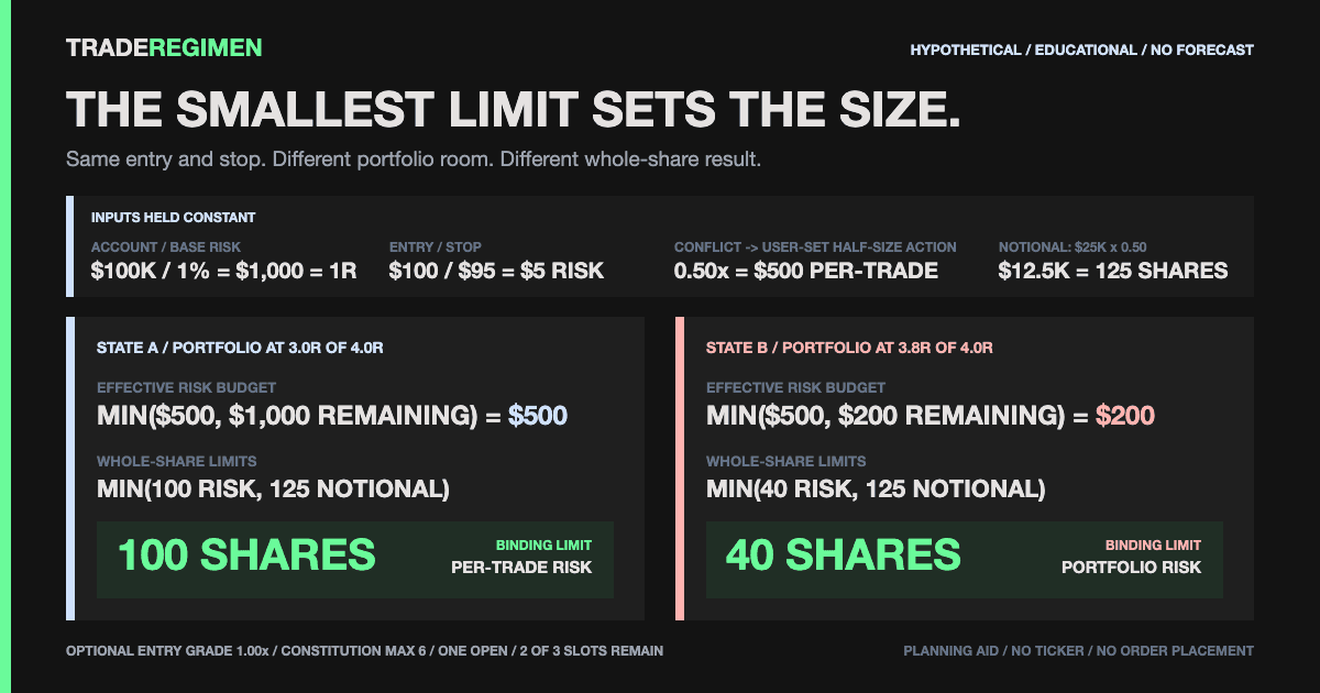 Hypothetical constraint stack showing 100 shares when the portfolio uses 3.0R and 40 shares when it uses 3.8R