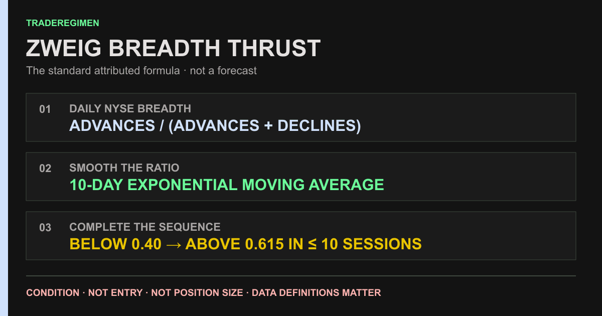 Three-step Zweig Breadth Thrust formula showing the daily NYSE advance ratio, a 10-day exponential moving average, and a move from below 0.40 to above 0.615 within 10 sessions