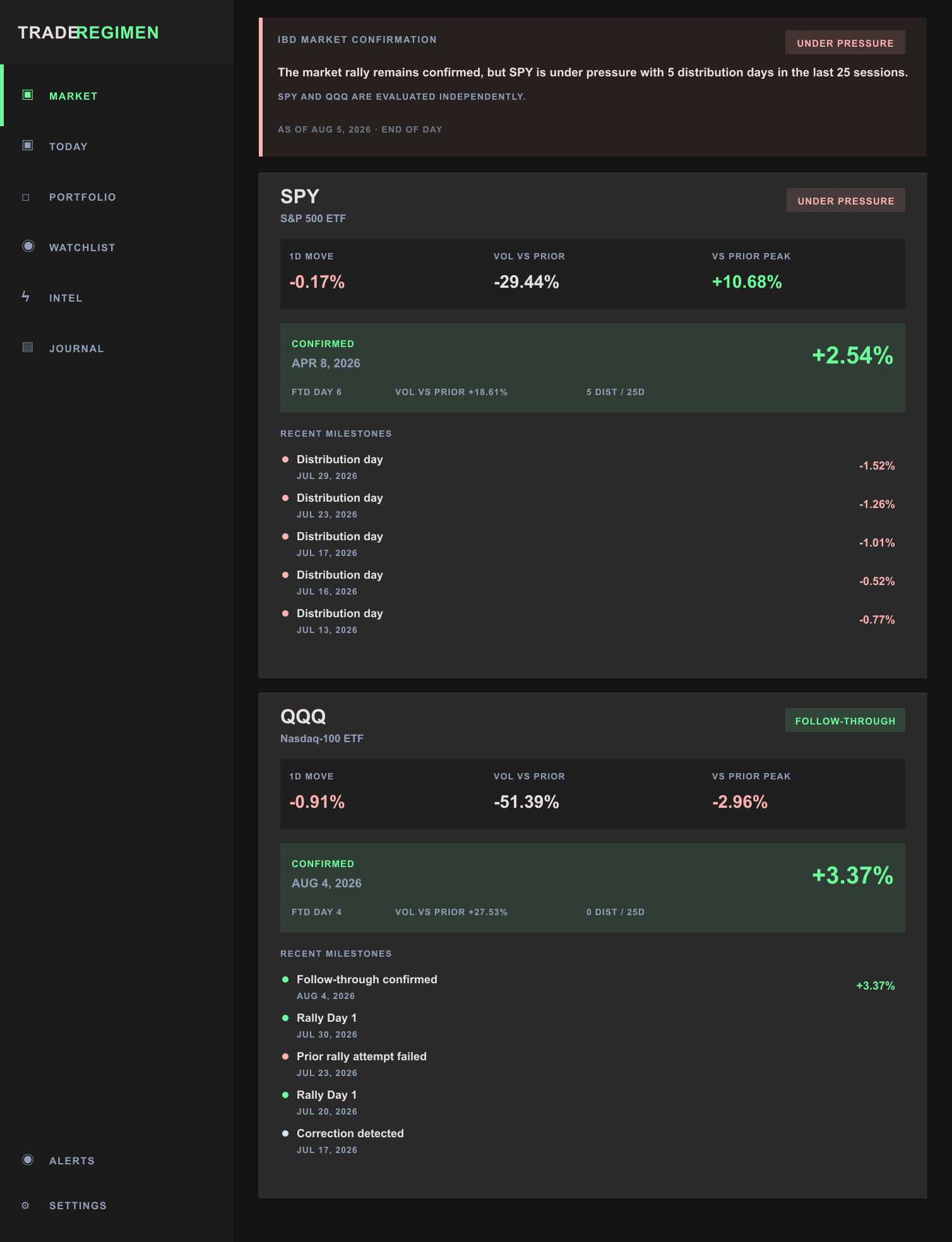 TradeRegimen Market dashboard as of August 5, 2026, showing SPY under pressure and QQQ confirmed by an August 4 follow-through day